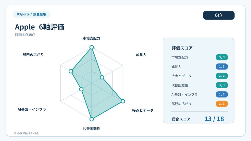 Appleの6軸評価。市場支配力3点、成長力1点、接点とデータ3点、代替困難性3点、AI基盤・インフラ1点、部門の広がり2点で、合計13点