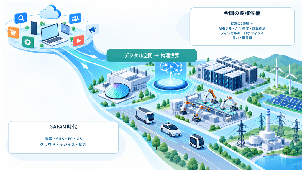 GAFAM時代の覇権領域と、今回の覇権候補が広がった領域を並べて比較する説明図解