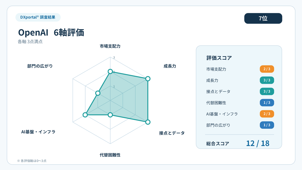 OpenAIの6軸評価。市場支配力2点、成長力3点、接点とデータ3点、代替困難性1点、AI基盤・インフラ2点、部門の広がり1点で、合計12点
