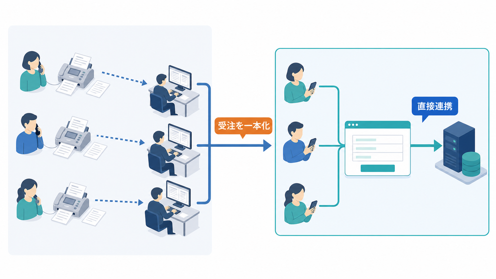 FAXと手入力による受注をWEBへ一本化し、基幹システムへ直接連携する流れ