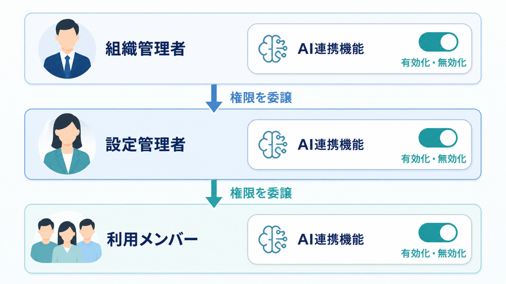 組織管理者、設定管理者、利用メンバーの順にAI連携機能の権限を管理する階層