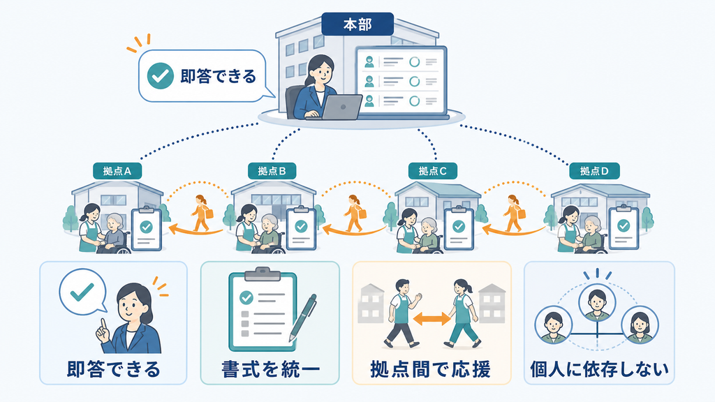 本部の即答、書式統一、拠点間応援、個人非依存の四基準で介護施設運用を点検する図解