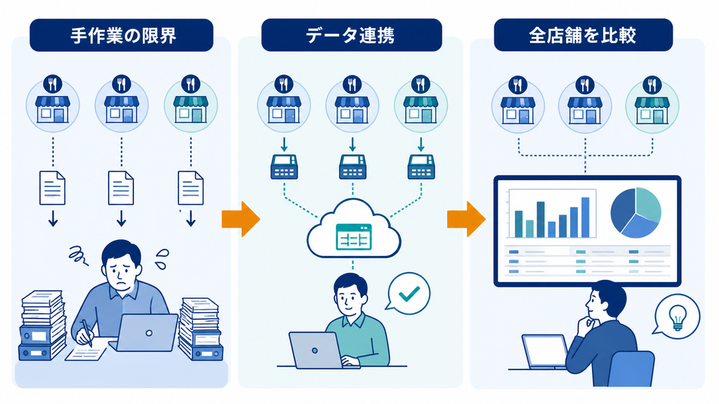 店舗ごとの手作業による経理処理をデータ連携へ変え、全店舗を比較できるようにする流れ