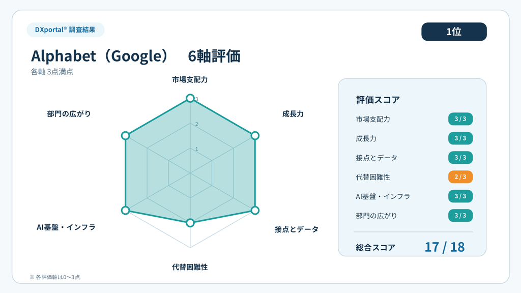Alphabetの6軸評価。市場支配力3点、成長力3点、接点とデータ3点、代替困難性2点、AI基盤・インフラ3点、部門の広がり3点で、合計17点