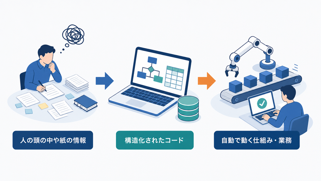 人向けの情報を整えて機械処理へ渡し、業務の進め方を変えるDXの基本構造