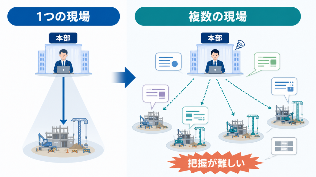 建設現場が1か所から複数へ増え、本部から各現場の状況を把握しにくくなる構造