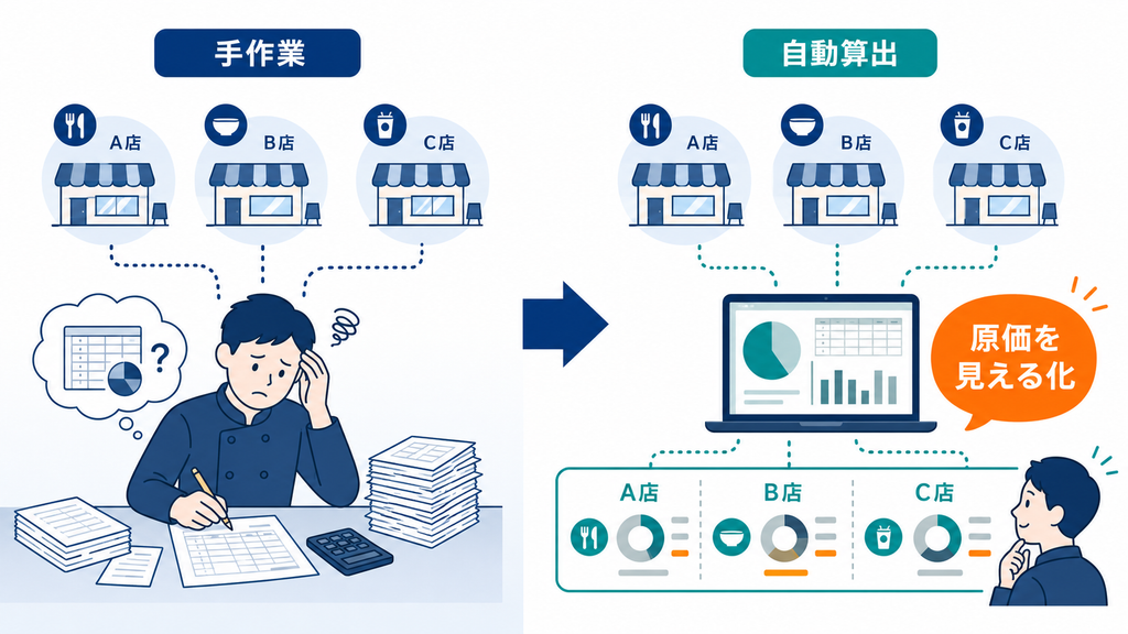店舗ごとの原価を手作業で管理する状態から、自動算出で原価を見える化する流れ