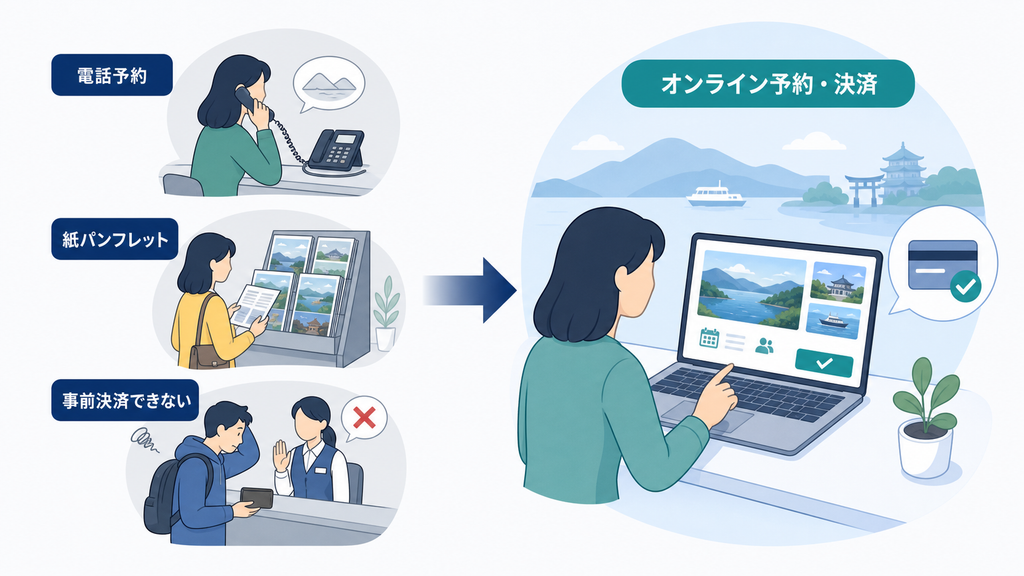 電話予約、紙パンフレット、事前決済できない運営からオンライン予約・決済へ移る流れ