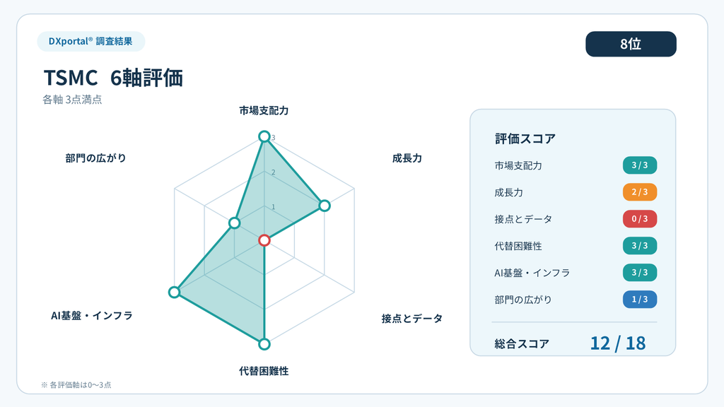 TSMCの6軸評価。市場支配力3点、成長力2点、接点とデータ0点、代替困難性3点、AI基盤・インフラ3点、部門の広がり1点で、合計12点