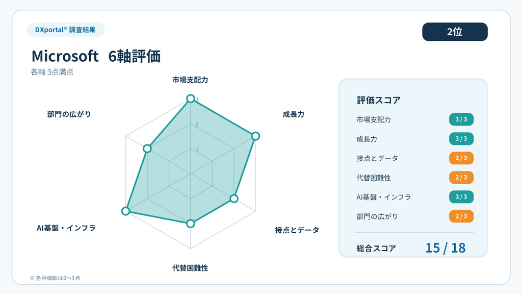 Microsoftの6軸評価。市場支配力3点、成長力3点、接点とデータ2点、代替困難性2点、AI基盤・インフラ3点、部門の広がり2点で、合計15点