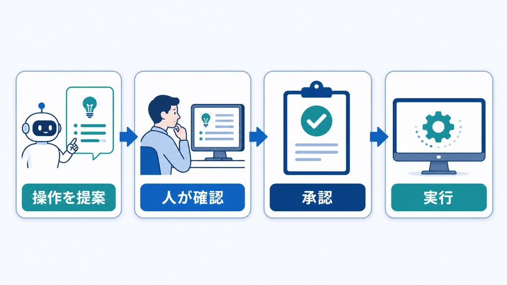 AIが操作を提案し、人が内容を確認して承認した後に実行する標準フロー