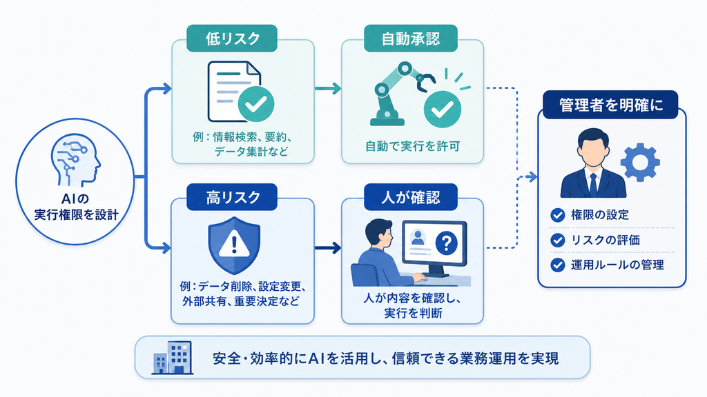低リスク操作は自動承認し、高リスク操作には人の確認を残す実行権限の設計