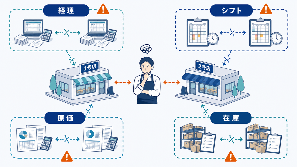 2店舗の経理、シフト、原価、在庫が分断され、オーナー個人の管理が限界を迎える様子
