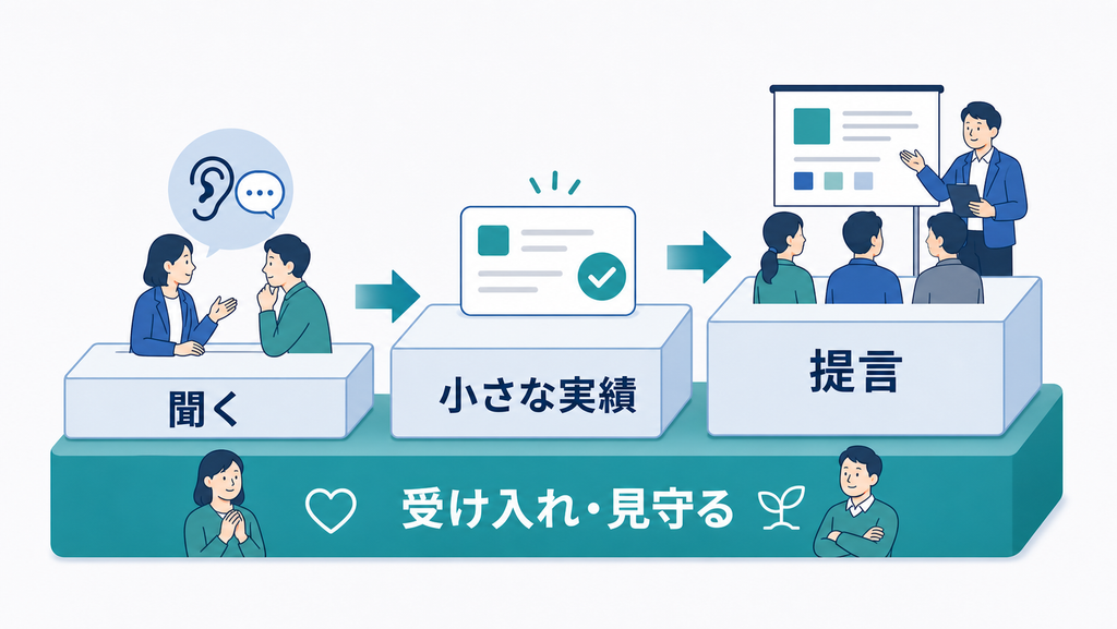 「聞く」から「小さな実績」、そして「提言」へ順に進む。その全体を「受け入れ・見守る」と記した組織の土台が支えている。