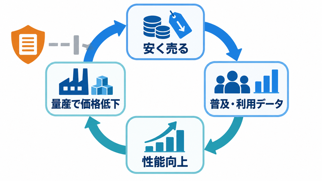 「安く売る」から普及・利用データ、性能向上、量産で価格低下へ戻る好循環を4段階の矢印で示し、外側に規制を表す盾を置いた図解