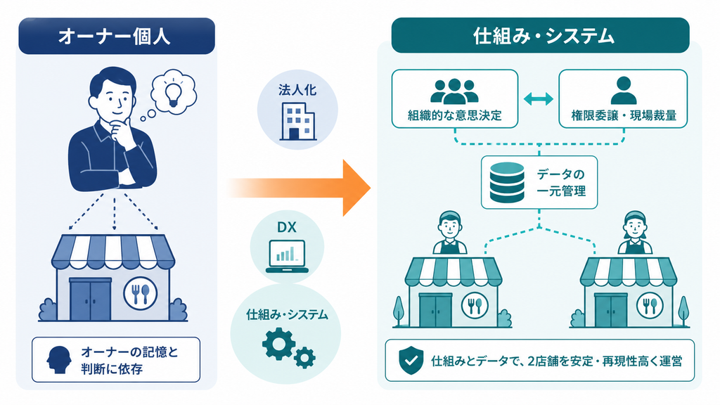 オーナー個人の記憶と判断に頼る経営から、法人化とDXによる仕組み・システムへ移る流れ