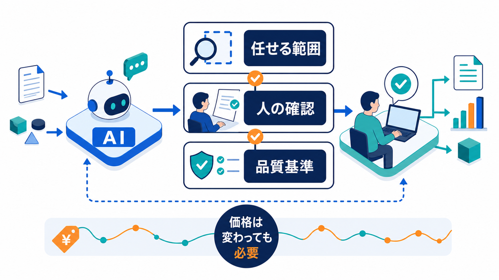 AIに任せる範囲、人による確認、品質基準を業務プロセス内で設計する図解