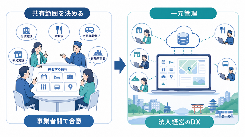 観光事業者が共有する情報範囲に合意し、一元管理を地域観光のDXへつなげる流れ