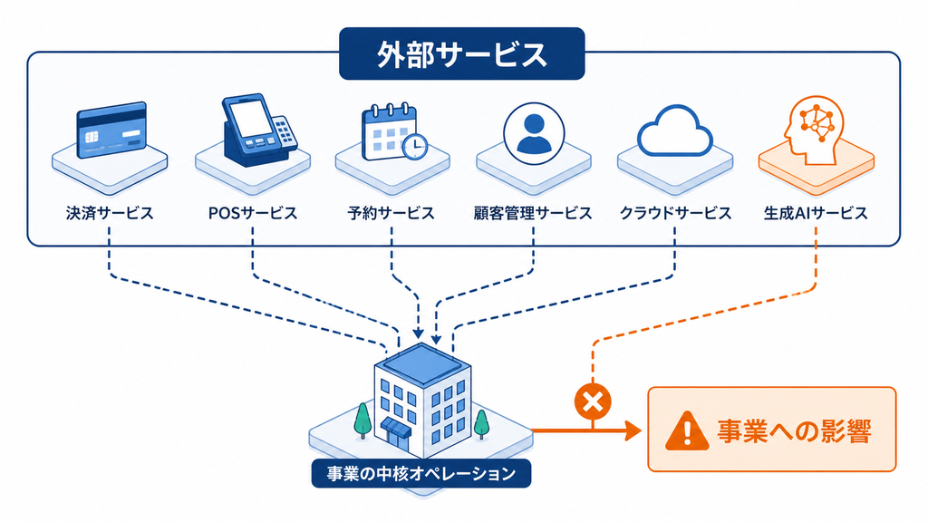 決済、POS、予約、顧客管理、クラウド、生成AIなど外部サービスへの依存が事業へ影響する構造