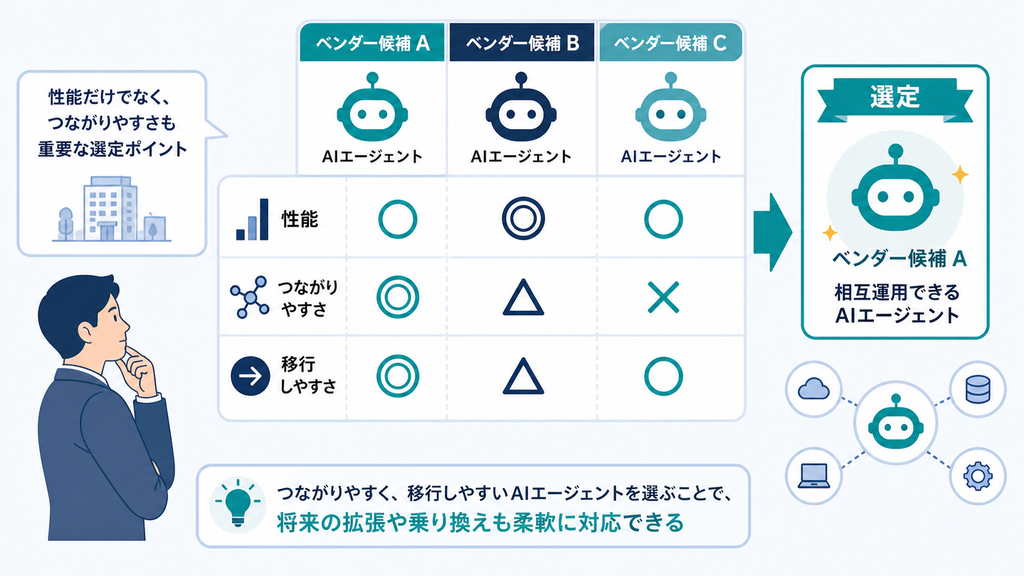 AIエージェントの性能、つながりやすさ、移行しやすさを比較してベンダーを選ぶ図解