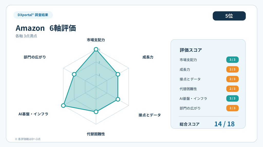 Amazonの6軸評価。市場支配力3点、成長力2点、接点とデータ2点、代替困難性2点、AI基盤・インフラ3点、部門の広がり2点で、合計14点
