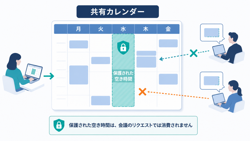 共有カレンダー上で休息のための余白を保護し、会議予定から守る様子