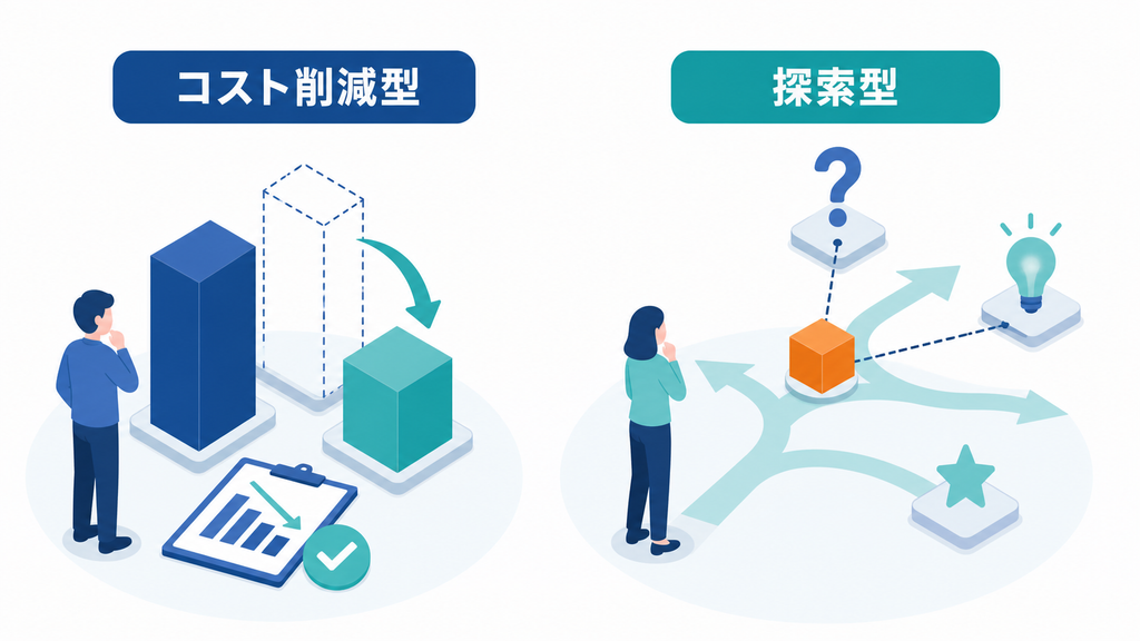 効果を予測しやすいコスト削減型と、試して学ぶ探索型のDX投資の比較