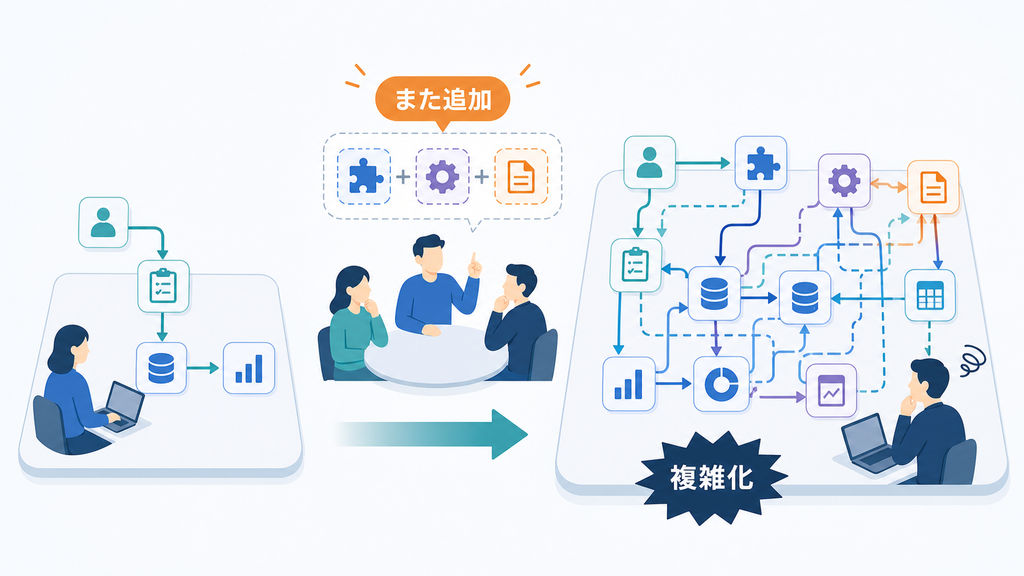 既存業務へ新しいツール・機能・帳票を追加し続け、運用が複雑になる会議
