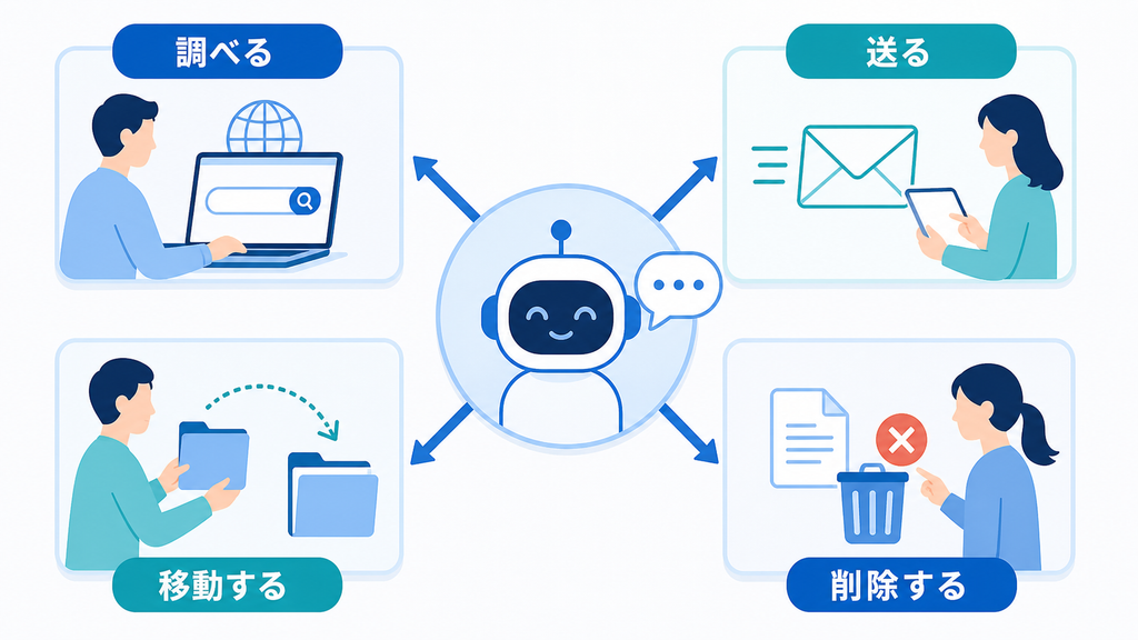 AIの操作範囲が情報検索からメール送信、ファイル移動、予定削除などの実処理へ広がる様子