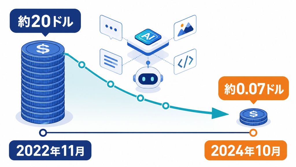 AIの利用コストが2022年11月の約20ドルから2024年10月の約0.07ドルへ低下した図解