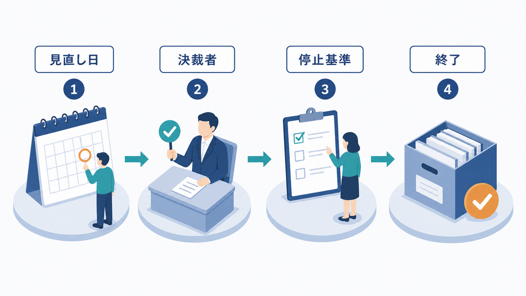 見直し日、決裁者、停止基準を定め、不要な業務を安全に終了する流れ