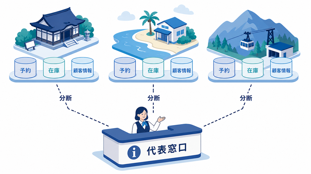 代表窓口の背後で、各観光拠点の予約、在庫、顧客情報が分断されている構造