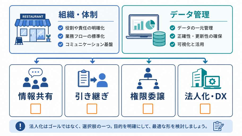 組織・体制とデータ管理の両面から、情報共有、引き継ぎ、権限委譲、法人化・DXを点検する図解