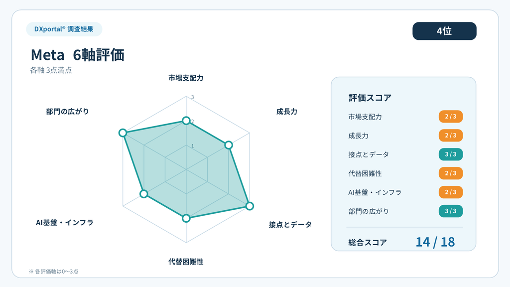 Metaの6軸評価。市場支配力2点、成長力2点、接点とデータ3点、代替困難性2点、AI基盤・インフラ2点、部門の広がり3点で、合計14点