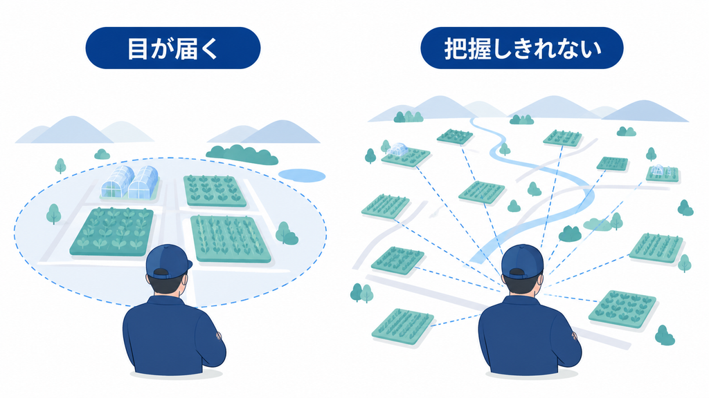 経営者の目が届く少数の圃場と、把握しきれないほど分散した複数圃場を比較した図解
