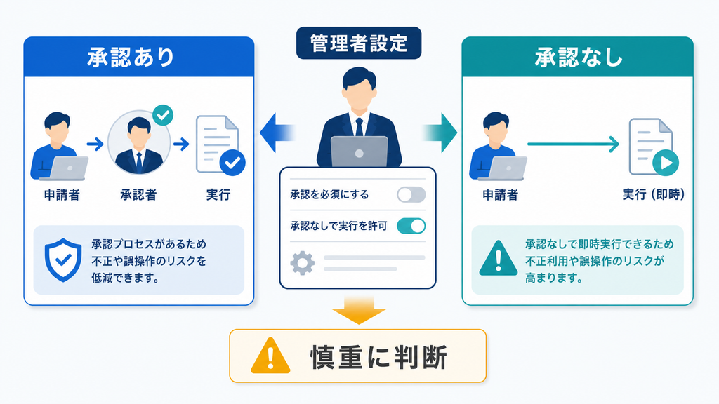 管理者設定によって、AI操作を承認ありまたは承認なしで実行できる分岐