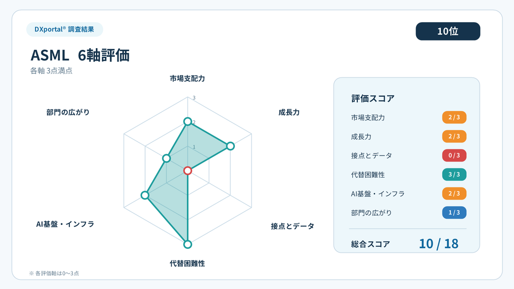 ASMLの6軸評価。市場支配力2点、成長力2点、接点とデータ0点、代替困難性3点、AI基盤・インフラ2点、部門の広がり1点で、合計10点