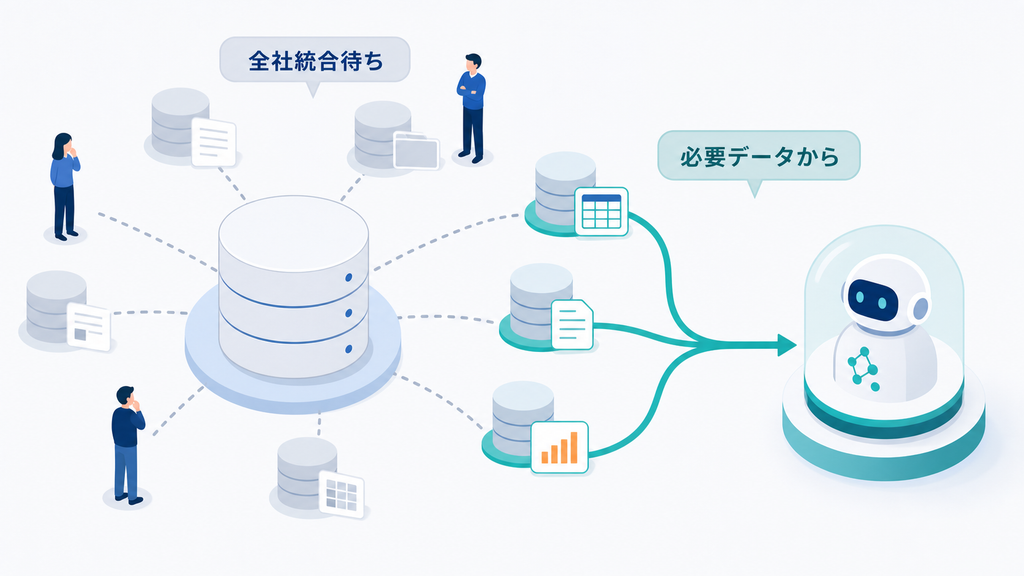 全社データ統合の完成を待たず、対象業務に必要なデータからAIへつなぐ考え方