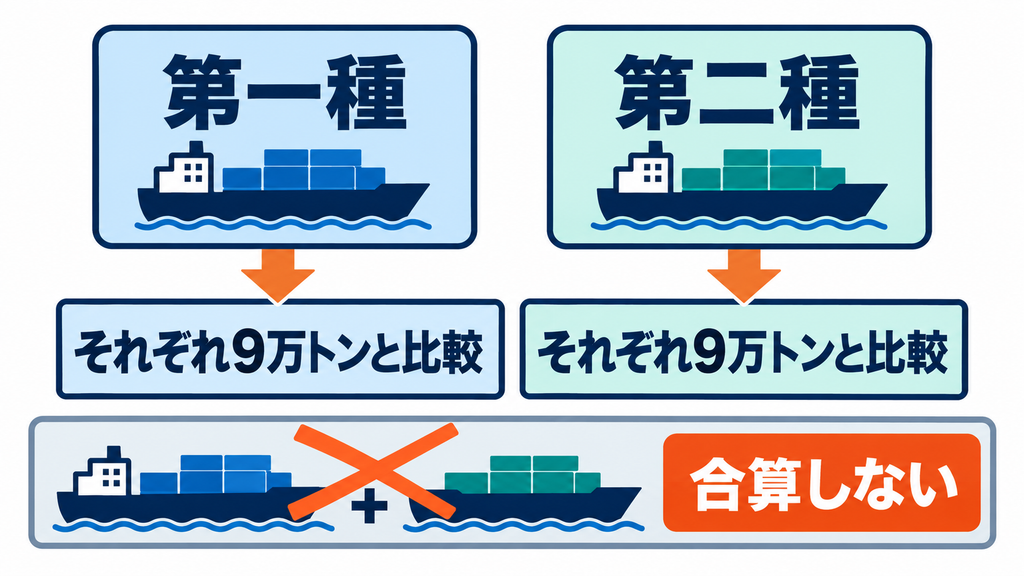 第一種と第二種の取扱貨物重量について、それぞれ9万トン以上かどうかを判定し、両区分を合算しないことを示した図