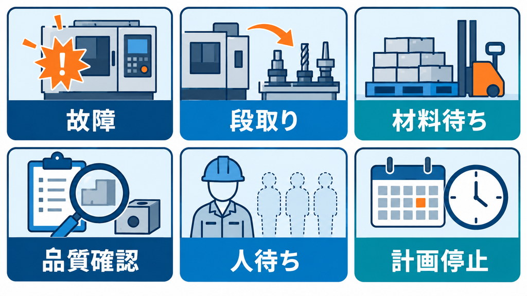故障、段取り、材料待ち、品質確認、人待ち、計画停止という六つの停止コードを大きなカードで示した図