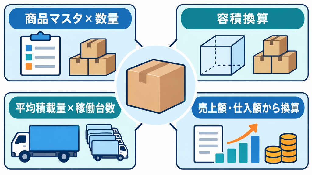 商品マスタと数量、容積、平均積載量と稼働台数、売上額・仕入額という四つの取扱貨物重量の推計方法を示した図