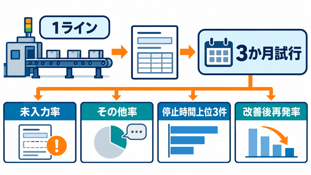 1ラインで3カ月試行した後、未入力率、その他率、停止時間上位3件、改善後再発率の四つを確認する流れを示した図