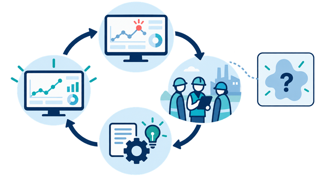 ダッシュボードで候補を見つけ、現場で確認し、繰り返し使える知見を指標へ戻す循環と、数値化しない問いを示す図