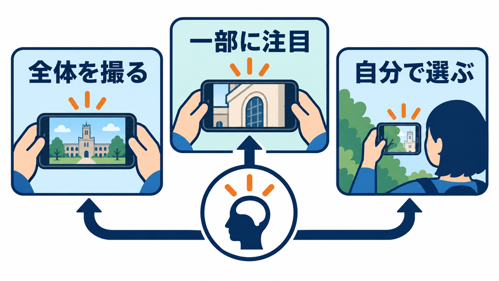 全体を撮る、一部に注目して撮る、自分で選んで撮るという三つの撮影方法と、注意の向け方の違いを示した図。