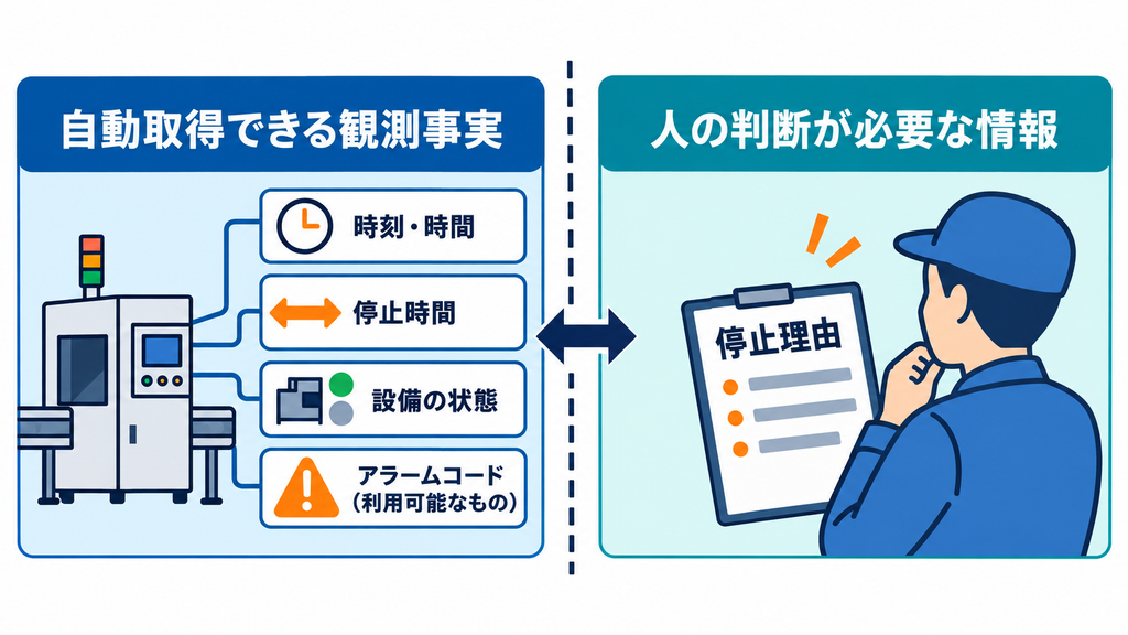 時刻・停止時間・設備の状態・アラームコードなど自動取得できる観測事実と、停止理由など人の判断が必要な情報を分けた図
