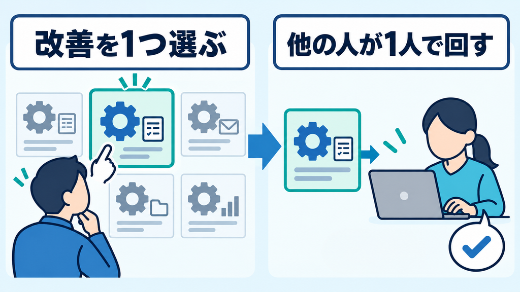 複数の改善候補から1つを選び、別の人が1人で運用できる形へ渡す図。