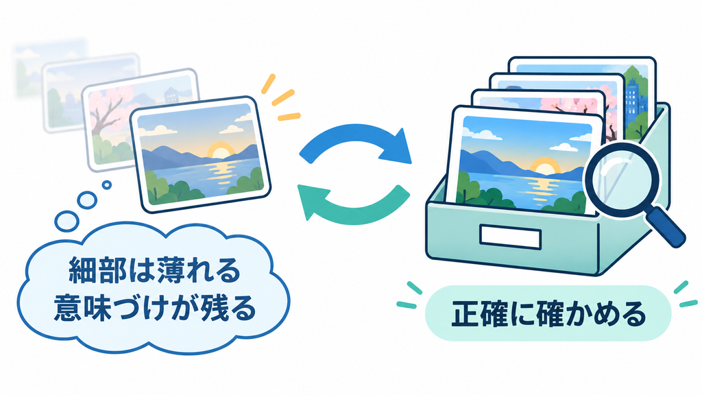 細部が薄れながら意味づけが残る記憶と、後から正確に確かめるための写真記録が異なる役割を持つことを示した図。