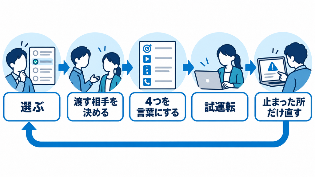 改善を選び、相手を決め、4つのルールを言葉にし、試運転して止まった所だけ直す循環図。