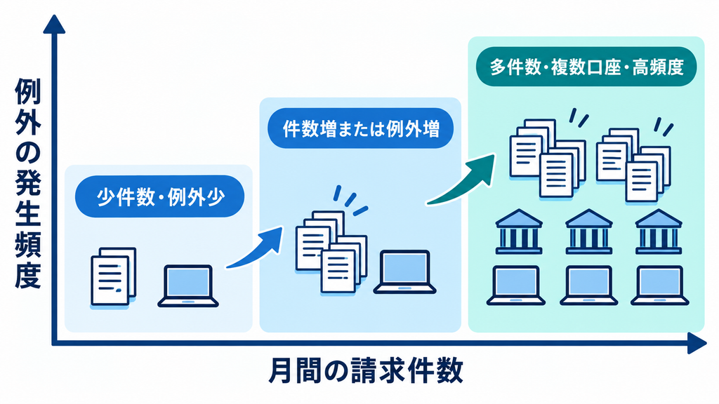 月間の請求件数と例外の発生頻度をもとに、少件数・例外少、件数増または例外増、多件数・複数口座・高頻度の3段階で自社の現在地を診断する図