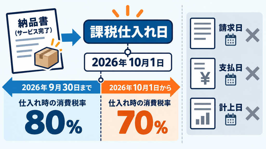 課税仕入れ日を2026年10月1日の前後で判定し、請求日・支払日・計上日と区別する図